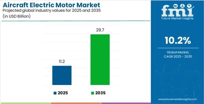 Aircraft Electric Motor Market Industry Value Analysis