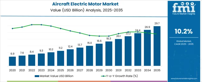 Aircraft Electric Motor Market Market Value Analysis