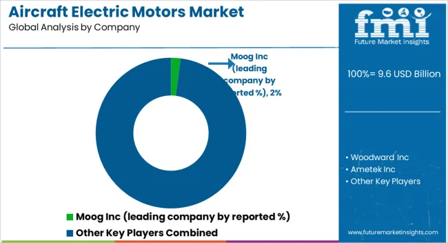 Aircraft Electric Motors Market Analysis By Company