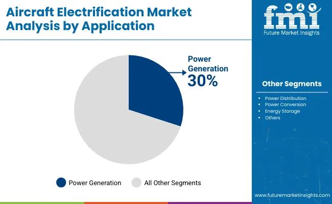 Aircraft Electrification Market By Application