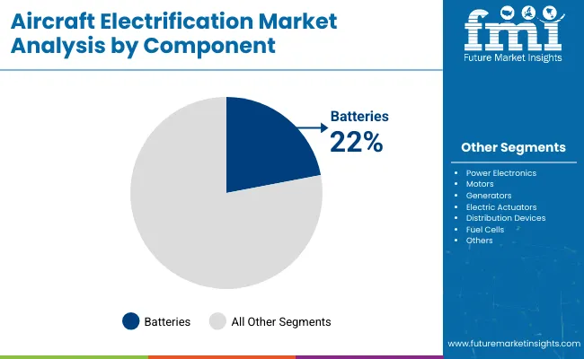 Aircraft Electrification Market By Component