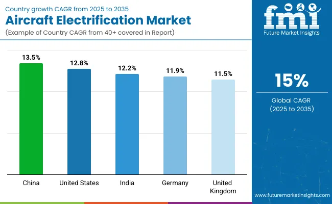 Aircraft Electrification Market By Country