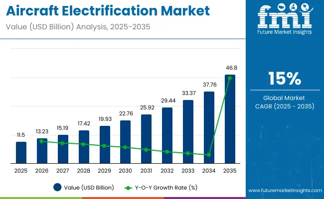 Aircraft Electrification Market
