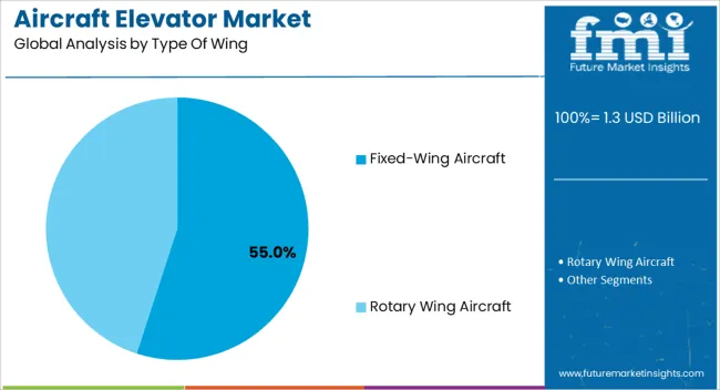 Aircraft Elevator Market Analysis By Type Of Wing