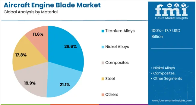 Aircraft Engine Blade Market Analysis By Material