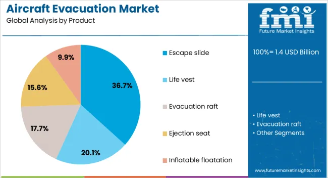 Aircraft Evacuation Market Analysis By Product