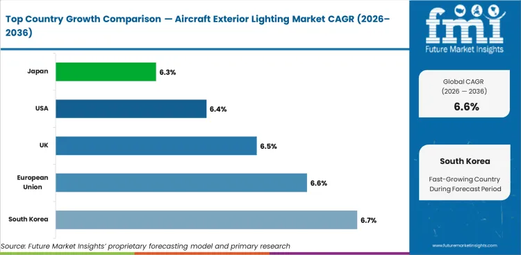 Aircraft Exterior Lighting Market Cagr Analysis By Country