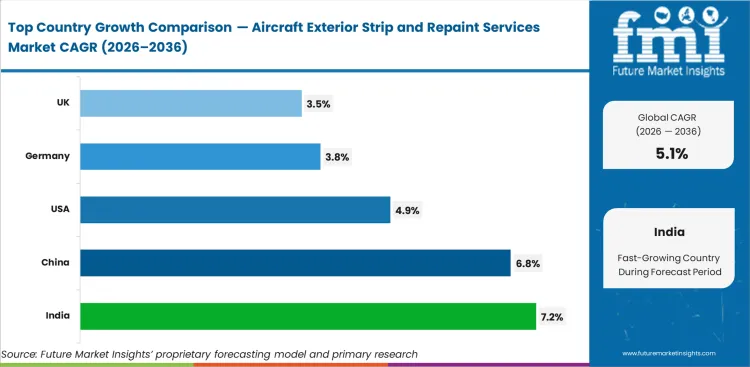 Aircraft Exterior Strip And Repaint Services Market Cagr Analysis By Country