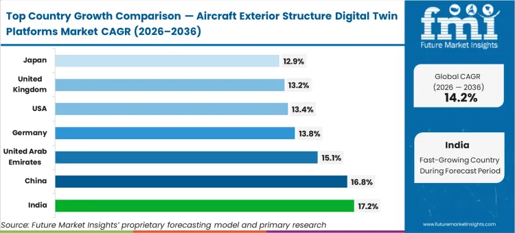 Aircraft Exterior Structure Digital Twin Platforms Market Cagr Analysis By Country