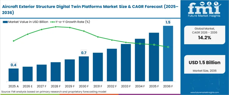 Aircraft Exterior Structure Digital Twin Platforms Market Market Value Analysis