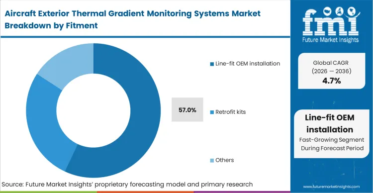 Aircraft Exterior Thermal Gradient Monitoring Systems Market Analysis By Fitment Aircraft Exterior Thermal Gradient Monitoring Systems Market Analysis By Fitment