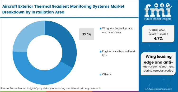 Aircraft Exterior Thermal Gradient Monitoring Systems Market Analysis By Installation Area Aircraft Exterior Thermal Gradient Monitoring Systems Market Analysis By Installation Area
