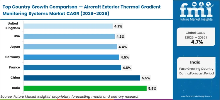 Aircraft Exterior Thermal Gradient Monitoring Systems Market Cagr Analysis By Country Aircraft Exterior Thermal Gradient Monitoring Systems Market Cagr Analysis By Country