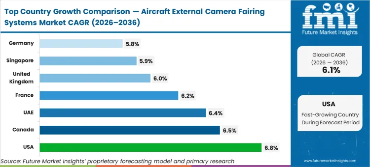 Aircraft External Camera Fairing Systems Market Cagr Analysis By Country