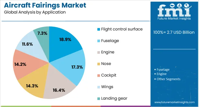 Aircraft Fairings Market Analysis By Application