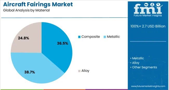 Aircraft Fairings Market Analysis By Material