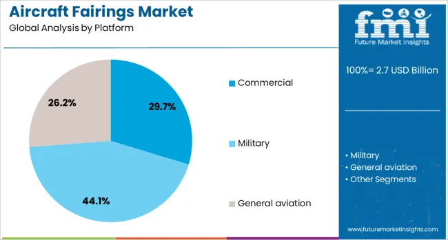 Aircraft Fairings Market Analysis By Platform
