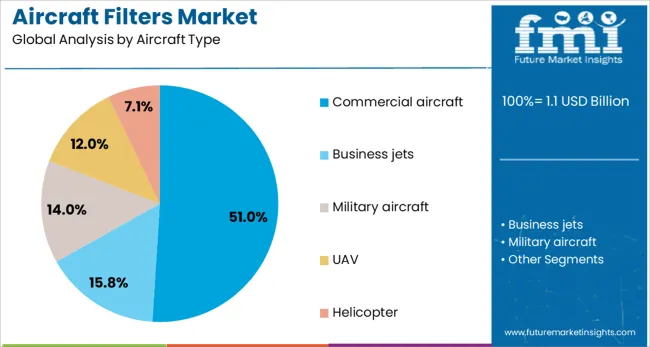 Aircraft Filters Market Analysis By Aircraft Type