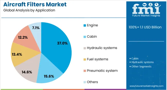 Aircraft Filters Market Analysis By Application