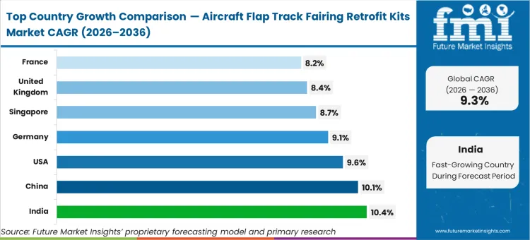 Aircraft Flap Track Fairing Retrofit Kits Market Cagr Analysis By Country Aircraft Flap Track Fairing Retrofit Kits Market Cagr Analysis By Country