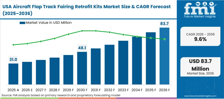 Aircraft Flap Track Fairing Retrofit Kits Market Country Value Analysis Aircraft Flap Track Fairing Retrofit Kits Market Country Value Analysis