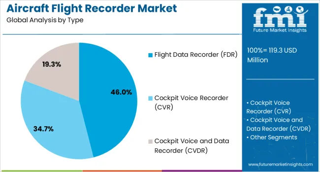 Aircraft Flight Recorder Market Analysis By Type