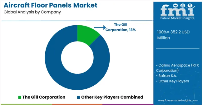 Aircraft Floor Panels Market Analysis By Company
