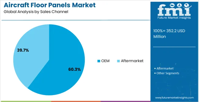 Aircraft Floor Panels Market Analysis By Sales Channel