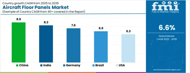 Aircraft Floor Panels Market Cagr Analysis By Country