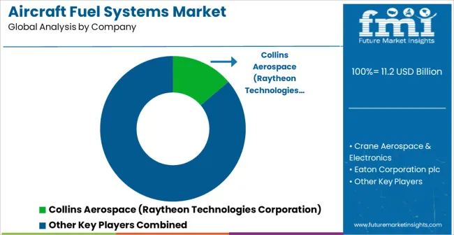 Aircraft Fuel Systems Market Analysis By Company