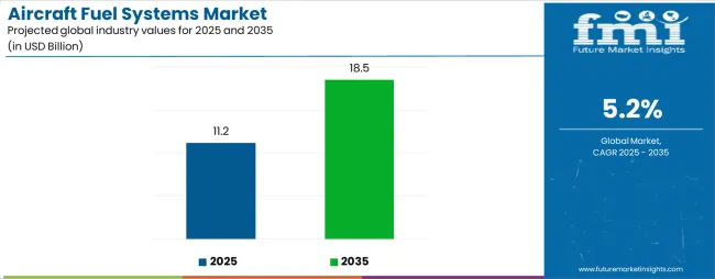 Aircraft Fuel Systems Market Industry Value Analysis