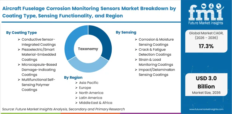 Aircraft Fuselage Corrosion Monitoring Sensors Market Breakdown By Coating Type Sensing Functionality And Region Aircraft Fuselage Corrosion Monitoring Sensors Market Breakdown By Coating Type Sensing Functionality And Region