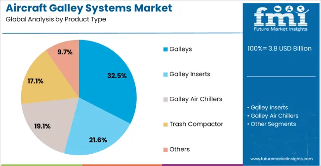 Aircraft Galley Systems Market Analysis By Product Type