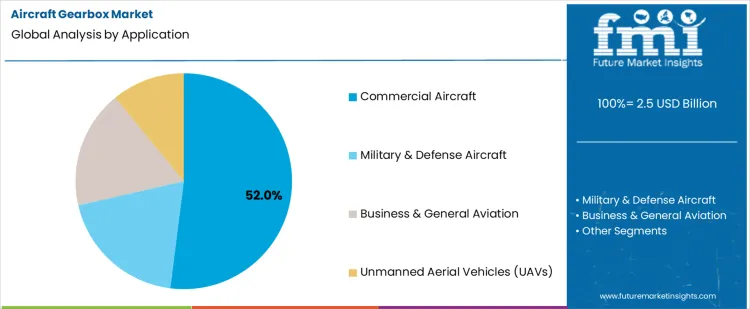 Aircraft Gearbox Market Analysis By Application
