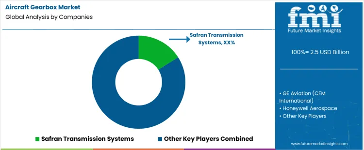 Aircraft Gearbox Market Analysis By Company