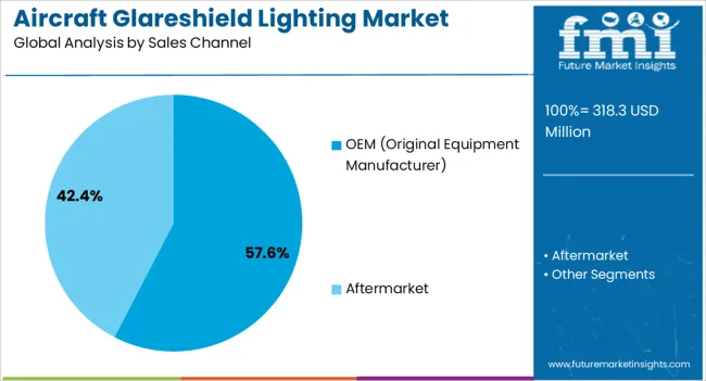 Aircraft Glareshield Lighting Market Analysis By Sales Channel