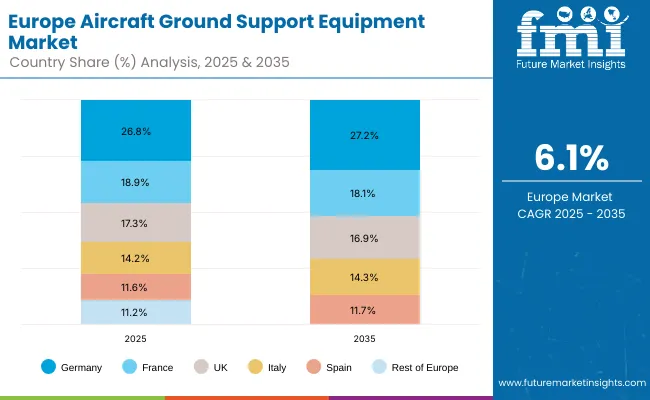 Aircraft Ground Support Equipment Europe