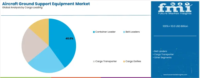 Aircraft Ground Support Equipment Market Analysis By Cargo Loading Aircraft Ground Support Equipment Market Analysis By Cargo Loading