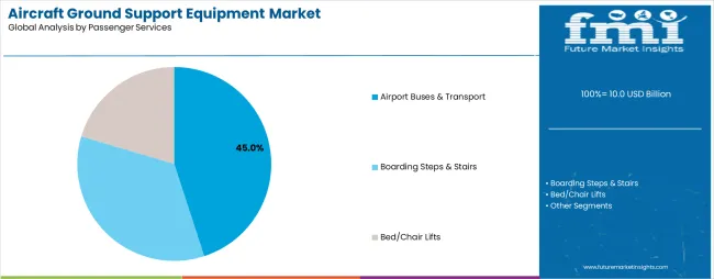 Aircraft Ground Support Equipment Market Analysis By Passenger Services Aircraft Ground Support Equipment Market Analysis By Passenger Services