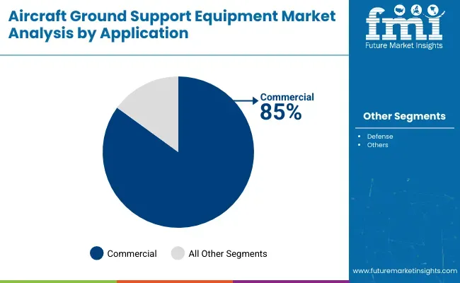 Aircraft Ground Support Equipment Market By Application1