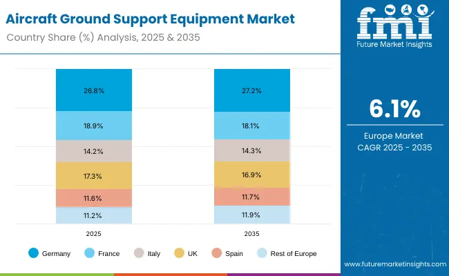 Aircraft Ground Support Equipment Market Europe