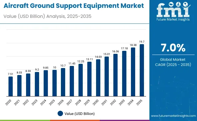 Aircraft Ground Support Equipment Market