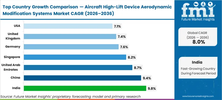 Aircraft High Lift Device Aerodynamic Modification Systems Market Cagr Analysis By Country