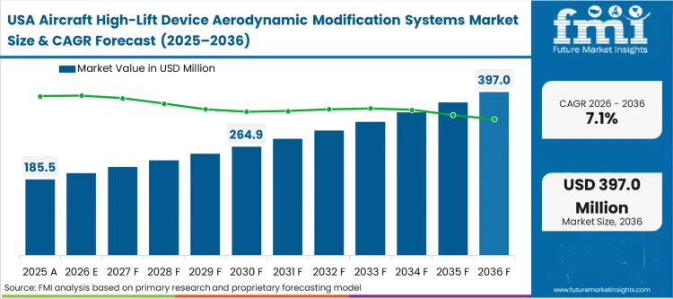 Aircraft High Lift Device Aerodynamic Modification Systems Market Country Value Analysis