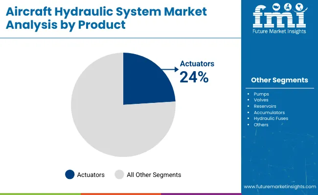 Aircraft Hydraulic System Market By Product