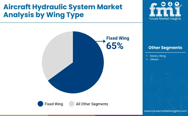 Aircraft Hydraulic System Market By Wing