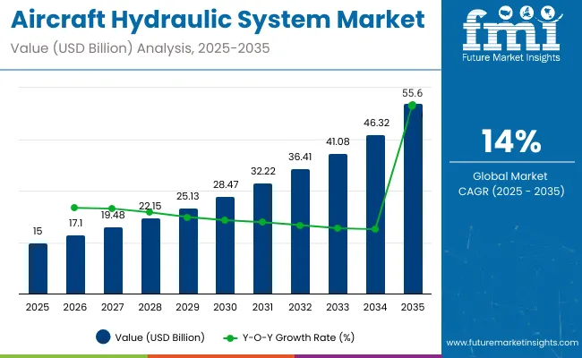 Aircraft Hydraulic System Market