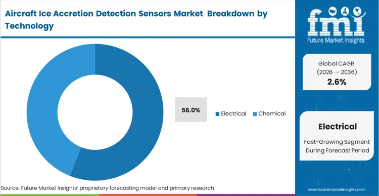 Aircraft Ice Accretion Detection Sensors Market Analysis By Technology
