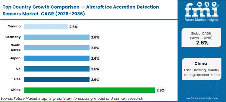Aircraft Ice Accretion Detection Sensors Market Cagr Analysis By Country