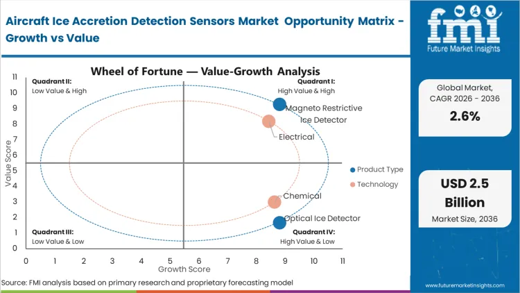 Aircraft Ice Accretion Detection Sensors Market Opportunity Matrix Growth Vs Value
